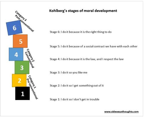 Kohlberg's stages of moral development | Sideways Thoughts