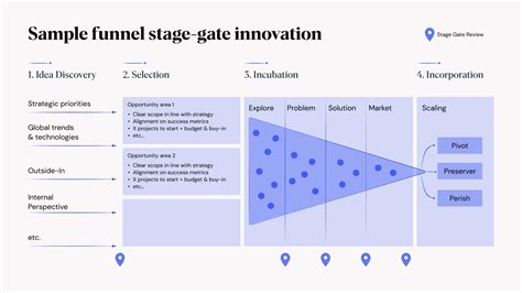 Re-thinking stage-gate innovation - Board of Innovation