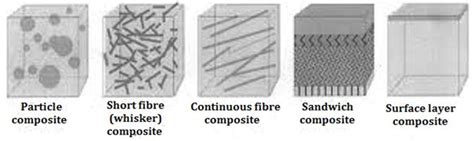 6: Examples of composite reinforcements | Download Scientific Diagram