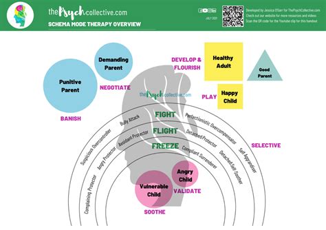 Schema Mode Therapy Overview