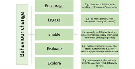 Examples of actions related to behavior change. Adapted from Fishing... | Download Scientific ...