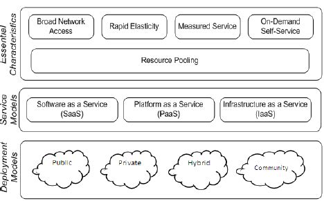 NIST Cloud Computing Model [5]. | Download Scientific Diagram