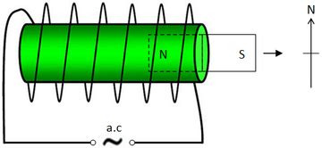 Method of Demagnetisation - Excel@Physics