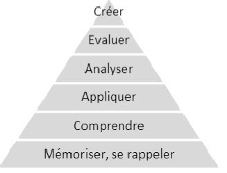 Taxonomie de Bloom révisée : verbes d’action - Prof Innovant