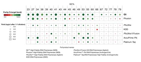 Q5® High-Fidelity DNA Polymerases | NEB