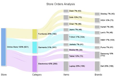 Something like a Sankey Chart, but with Time as the X-Axis? : r/AskStatistics