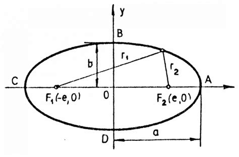 math:conic-sections--ellipse.png [MATH and PHYSICS Minireference]