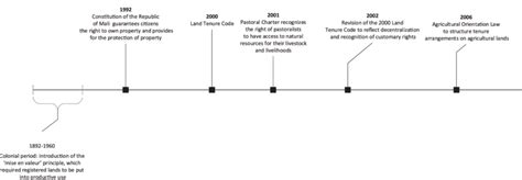 Timeline of the critical land policies in Mali. | Download Scientific Diagram