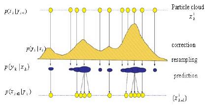 Particle filters with importance samping and resampling | Download ...