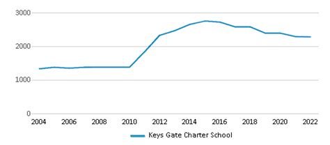 Keys Gate Charter School (Ranked Bottom 50% for 2024) - Homestead, FL