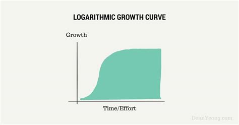 The Two Types of Growth | Dean Yeong