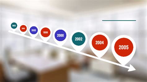 Second Sudanese civil war timeline by Shomudro Shahriar on Prezi