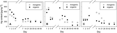 Comparison of inorganic and organic mercury sources and their influence... | Download Scientific ...