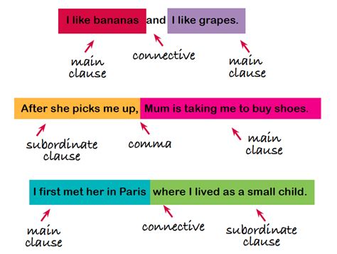 What is a clause? | Writing complex sentences, Book writing tips ...