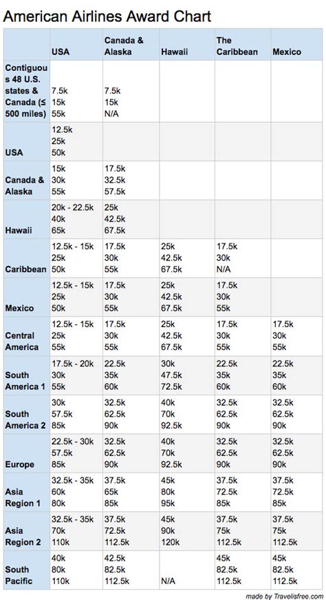 [New] AA Miles Award Chart