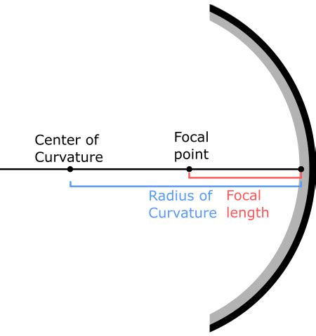 Concave Mirror Examples & Formula | What is a Concave Image? - Video ...