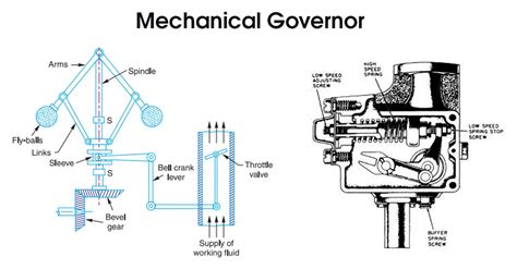 Mechanical Governor Diagram - Headcontrolsystem