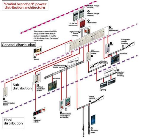 Specific Electrical Design Requirements for Industrial Buildings ~ Electrical Knowhow