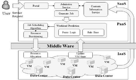 Cloud Server Architecture | Download Scientific Diagram