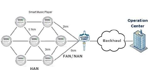 Smart Music Player using LoRa Mesh Network | by Sam Jones | Medium