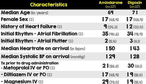 Amiodarone vs Digoxin For Atrial Fibrillation Results - REBEL EM ...