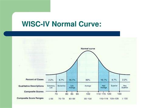 Wisc Bell Curve