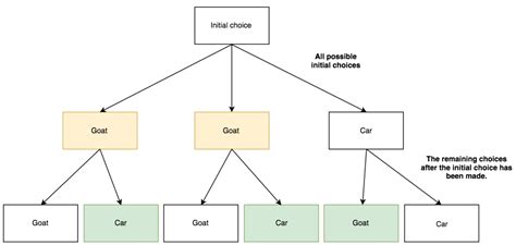 Monty Hall Problem Tree Diagram - Hanenhuusholli