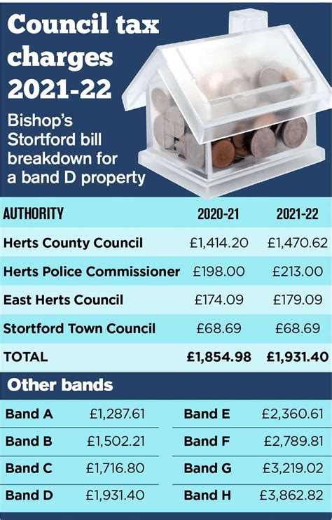 Council tax in Bishop's Stortford: Government's £150 rebate cushions ...