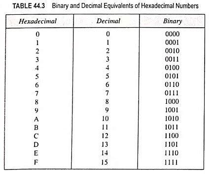 Hexadecimal Number System (Definition, Conversions & Examples)