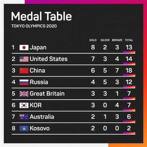 Tokyo Olympics: Hosts Japan top of medal table after stunning table ...