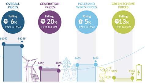 Electricity bills trend down till 2024 WATTever