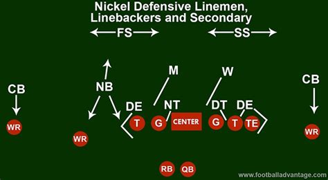 Nickel Defense (Coaching Guide With Images)