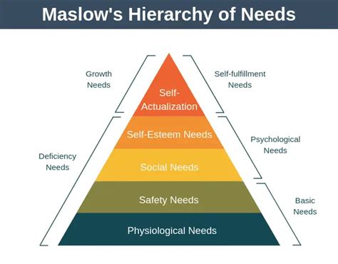 Maslow's Hierarchy of Needs - Expert Program Management