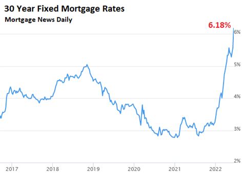 That Was Fast: 30-Year Fixed Mortgage Rate Spikes to 6.18%, 10-Year ...