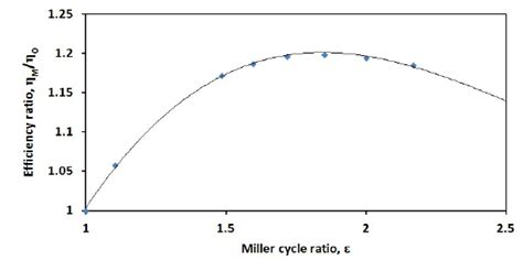 Potential efficiency advantage of the Miller cycle engine | Download ...