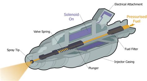 Types of injectors and injection systems - Fuel Injector Precision