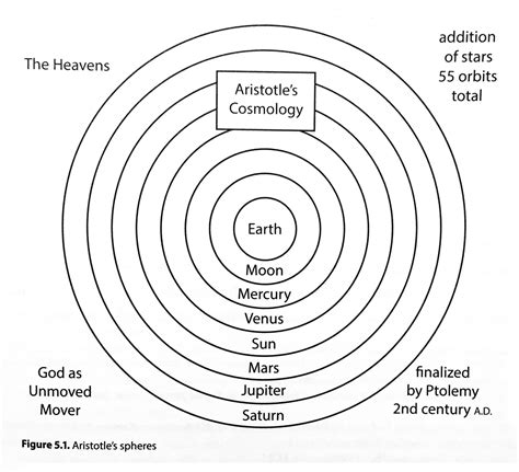 Aristotle Solar System Model