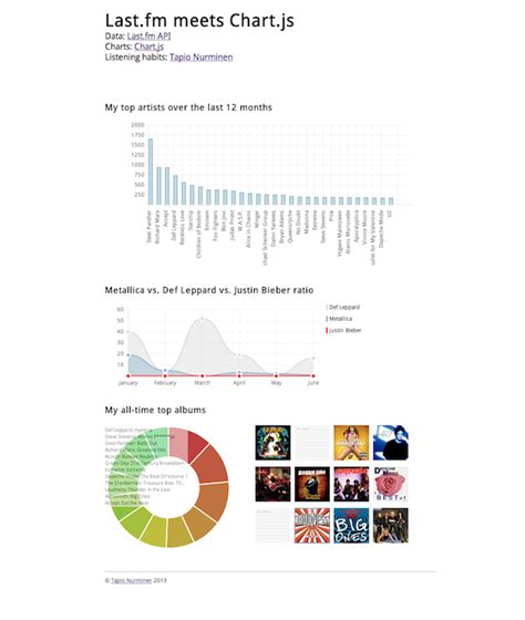 Last.fm meets Chart.js | Devpost