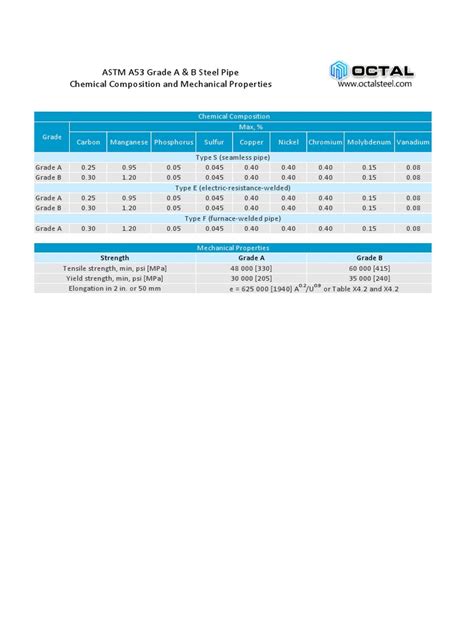 Astm A53 Grade B Pipe Chemical and Mechanical Properties | PDF