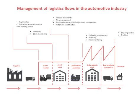 Automotive Supply Chain Diagram | EdrawMax | EdrawMax Templates