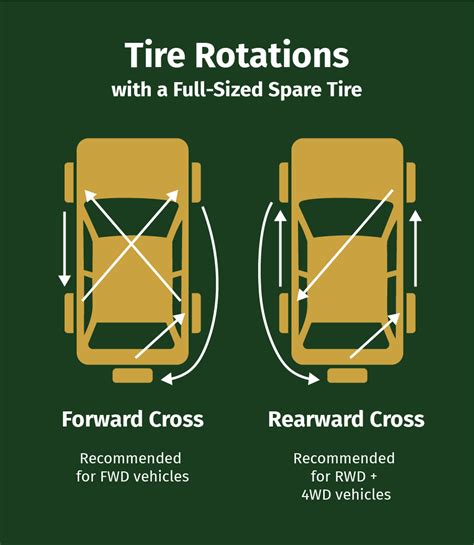 Tire Rotation Patterns & Which is Right for Your Vehicle - Blog | Wonderland Tire in Byron ...