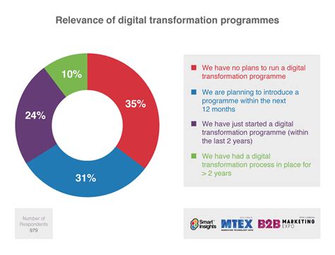 How many businesses have a Digital Transformation programme in place? | Smart Insights