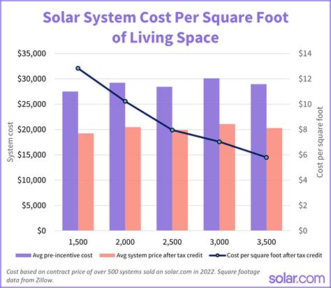 Solar Panel Cost In 2023: How To Estimate The Cost Of Solar