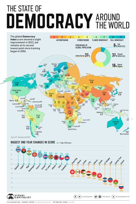 Mapped: The State of Democracy Around the World – Visual Capitalist Licensing