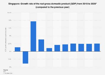 Singapore - Gross domestic product (GDP) growth rate 2029 | Statista