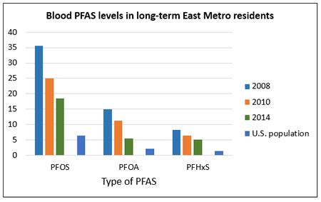 PFAS Biomonitoring in the East Metro - MN Dept. of Health