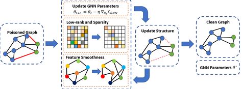 Graph Structure Learning for Robust Graph Neural Networks | Papers With Code