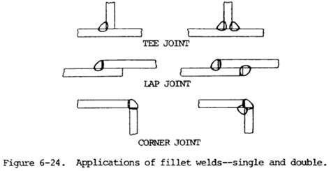 Weld Types and Positions