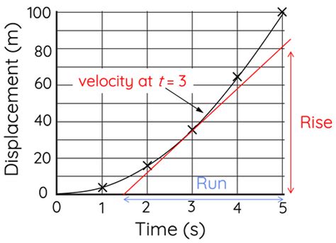 Instantaneous and Average Velocity – HSC Physics – Science Ready