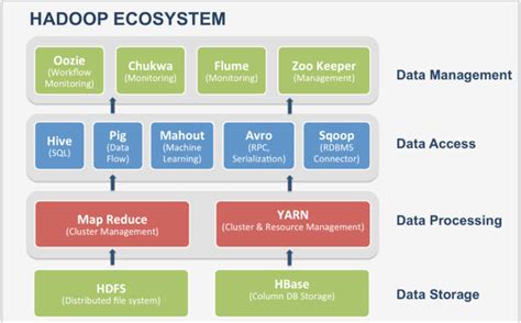 Hadoop Ecosystem Components / Blogs / Perficient